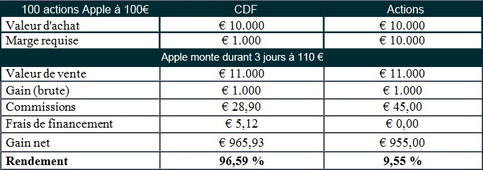 Exemple CDF Apple