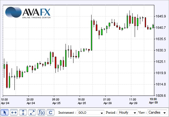 Investir dans l'or AVA FX